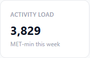Activity load MET-minutes chart
